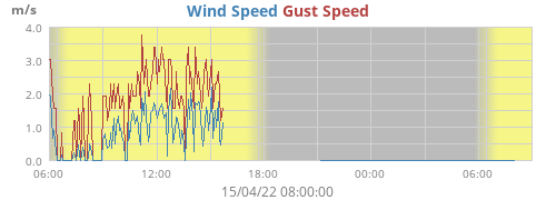 Wind Speed