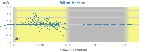 Wind Vector