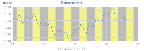 Barometer