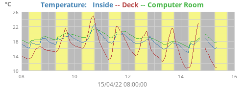 Temperature:   Inside