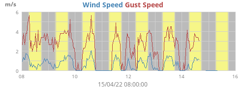 Wind Speed