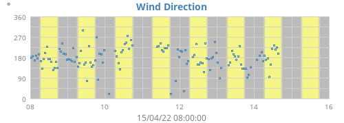 Wind Direction