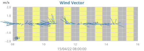 Wind Vector